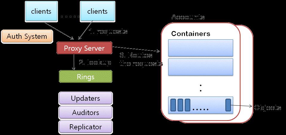 OpenStack Object Storage - 구조및기능 Swift 구조및기능 Auth middleware: 사용자생성및로그인, 인증토큰을생성하고관리 Proxy Server: 사용자의요청에따라알맞은서버에연결하여서비스를제공 Account Server: