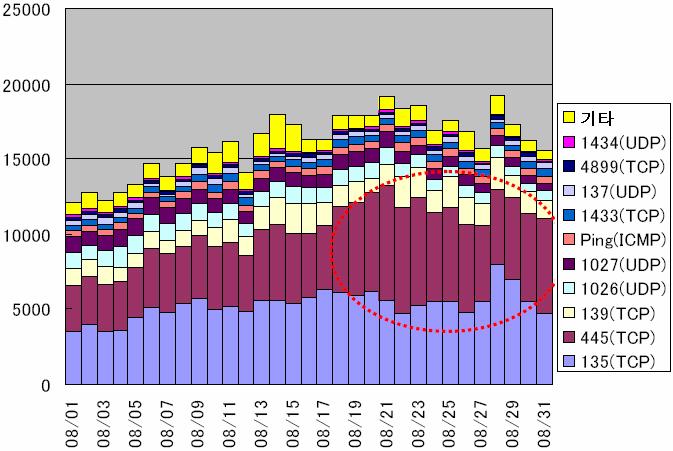 3. 일본네트워크트래픽현황 2005년 8월일본의네트워크트래픽현황과관련한가장큰이슈는 TCP 445 포트의트래픽이급증한것이다. [ 그림4] 는일본의 IPA에서관측한포트별트래픽현황이다. 8월 17일이후로해당포트의트래픽이급격하게증가한것을알수있다.