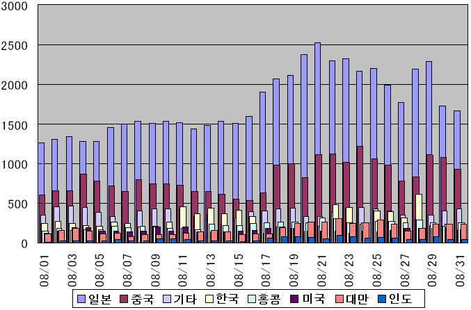 [ 그림 4] 국가별네트워크트래픽현황 < 자료출처 : 일본 IPA> (2) 중국악성코드동향 작성자 : 장영준연구원 (zhang95@ahnlab.com) 8월중국악성코드동향은지난달을기점으로증가하기시작한악성봇이다시줄어드는추세를보이고있다. 이와함께루트킷 (Rootkit) 형태의트로이목마 (V3 진단명 Win- Trojan/Rootkit) 도많은수가줄어들었다.