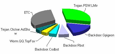[ 그림 1] 2005 년 8 월 Rising 의악성코드분포 위 [ 그림1] 은라이징의 8월악성코드분포도이다. 해당분포도의엘미르핵트로이목마가전체의 31% 를차지하고있다. 엘미르핵트로이목마는감염된시스템의모든프로세스에키로깅을위한라이브러리파일을인젝션하여실행된다.