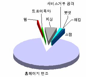 이러한특정온라인게임의사용자계정과암호를취득하기위해제작된트로이목마로는엘미르핵외에도리니지핵트로이목마 (V3 진단명 Win- Trojan/LineageHack), 항핵트로이목마 (V3 진단명 Win-Trojan/HangHack) 와코게임핵트로이목마 (V3 트로이목마