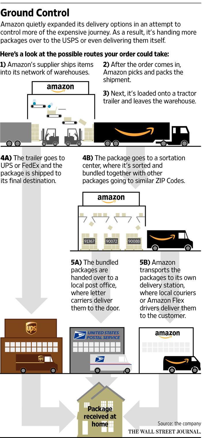 CJ 대한통운 (000120) Fig. 37: 아마존과 UPS 의협력 Fig. 38: 패키지당가격비교 (UPS/Fedex VS USPS) ($) 8 7.5$ 6 4 3$ 2 0 UPS/Fedex USPS 출처 : BNK 투자증권 Fig.