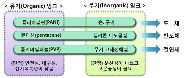 2 시장 기술 표준화동향 ( 단위 : 억불 ) 2013년 2015년 2017년 2020년 2023년 2030년 Logic/Memory 0.0 0.1 0.2 0.7 1.4 400 Display LCD 등 2.0 2.0 2.1 2.6 3.2 200 OLED 0.0 0.0 0.5 2.5 23.4 1,150 OLED 조명 0.0 0.0 0.0 0.1 1.