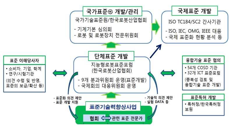 국방무인 로봇시험평가적용방안연구 다 ) 표준화추진한국로봇산업협회에서주관하는지능형로봇표준포럼 (KOROS) 에서제정되는 KOROS 단체표준과국가기술표준원에서제정하는 KS 국가표준으로구분하여개발중에있다. 현재까지단체표준으로는지능형로봇관련약 90여건이제정되어있으며, 서비스로봇및관련요소기술의시험방법표준등이주로개발되고있다.