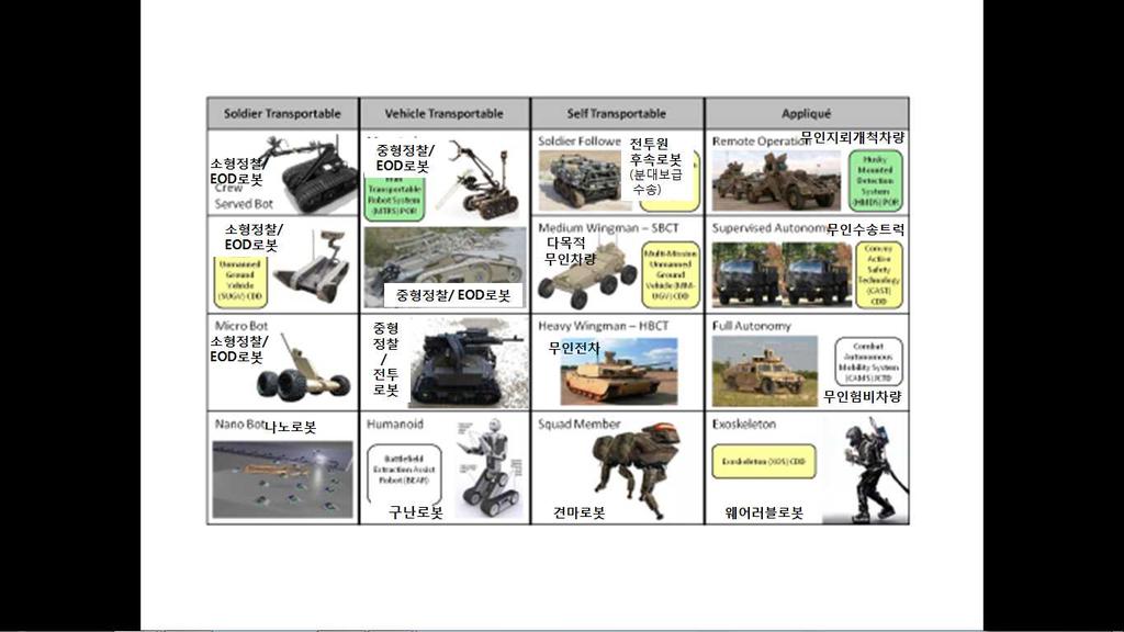 국방정책연구 이렇게지상로봇의핵심기술인자율주행기술을대학에서개발하자합동로봇체계사업실 (RSJPO) 에서는자신감을갖고이기술을지상로봇에활용할수있도록하고, 육군과해병대의소요를참고하여 2009년부터격년제로지상로봇로드맵을발간하였다. 이로드맵의대상기간은작성연도로부터향후 10년이다.