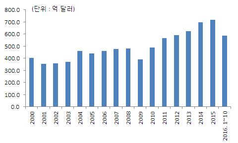 3% 를각각차지 미국의對韓수입은 2009 년금융위기로일시적으로감소한이후계속증가세를보여왔으며미국의對세계수입보다지속적으로높은증가율시현 2015년과한 미 FTA 발효전인 2011년을비교하면양국교역액은 153억달러증가했으며, FTA 체결이후對韓수입증가율이수출증가율을계속상회 <