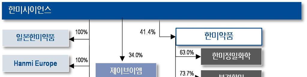 그림 3. 한미약품지배구조 자료 : 전자공시시스템, NH 투자증권리서치본부 그림 4.