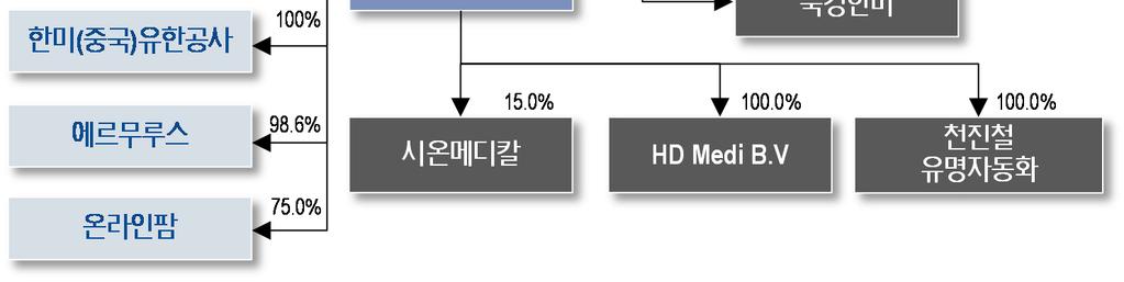 4% 기타 21.5% 신동국 12.1% 임성기외 66.4% 국민연금 8.2% 신동국 7.