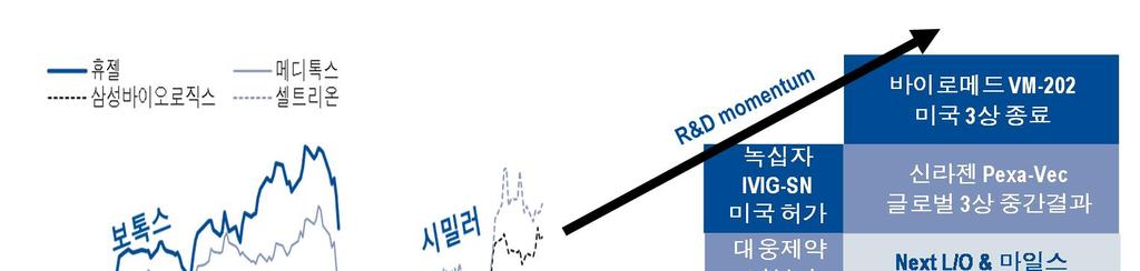 I. Summary 바이오시밀러에서 신약 R&D 종목으로 주도주변화 217년국내제약 / 바이오산업의펀더멘털이슈는부재했으나, 하반기미국바이오지수의상승으로센티먼트가개선된한해였다. 또한바이오시밀러업체의글로벌허가가집중된한해로삼성바이오로직스, 셀트리온이하반기를주도했다. 218 년에는신약 R&D 업체에게이지위가넘어갈것으로예상한다.