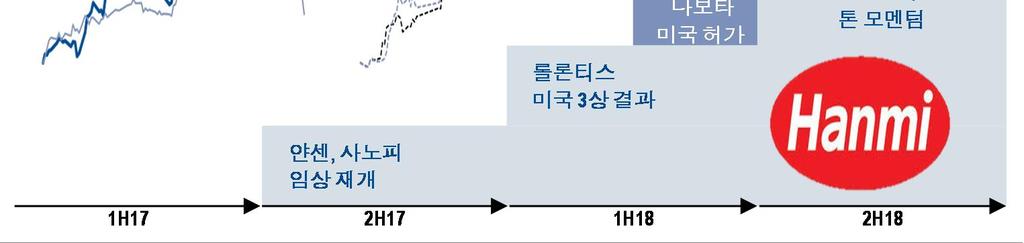 구체적으로 1) 소득분위하위 5% 까지본인부담 1만원상한제 2) 비급여항목의축소 3) 찾아가는복지서비스강화등을통해의료서비스의확대적용이기대된다. 또한 1년간 5,억원의초기물질개발지원정책을통해신약개발을장려할것으로예상된다. 신약개발 R&D 업체에긍정적인정책효과가기대된다. 지난 1월 2일복지부발표에따르면, 약제비총액관리제나약가인하에대해공식적으로부인했다.