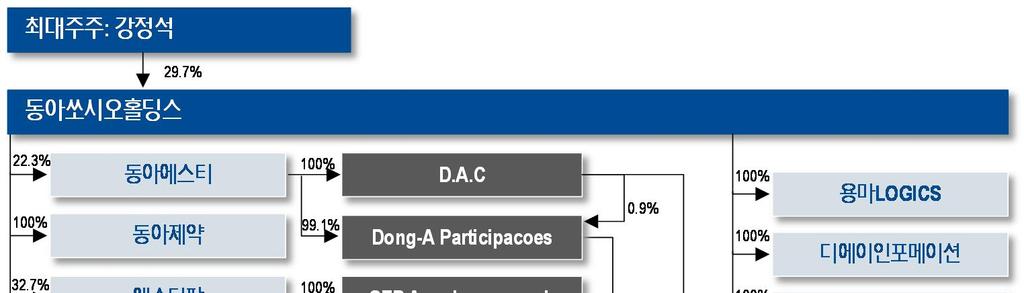 그림 9. 동아에스티지배구조 자료 : 전자공시시스템, NH 투자증권리서치본부 그림 1. 동아에스티주요주주현황 그림 11. 동아쏘시오홀딩스주요주주현황 기타 54.8% 동아쏘시오홀딩스 22.3% 국민연금 9.7% Glaxo Group Limitied 8.