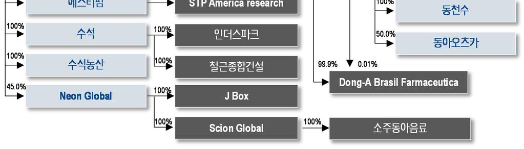 7% 자료 : 전자공시시스템, NH 투자증권리서치본부 자료 : 전자공시시스템, NH 투자증권리서치본부 그림 12. 동아에스티 PER Chart ( 원 ) Price 1.x 3.x 9, 5.x 7.x 9.x 8, 7, 6, 5, 4, 3, 2, 1, '14.