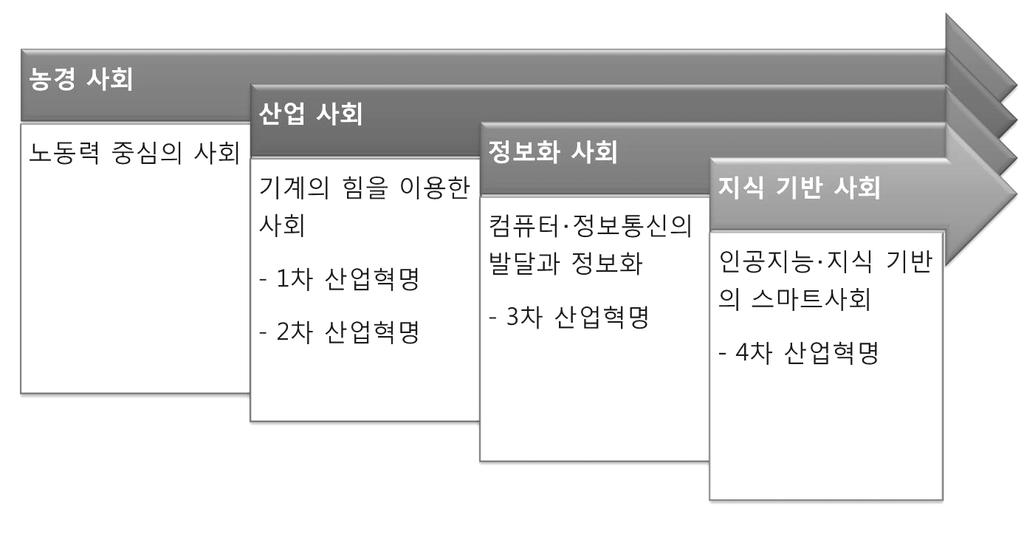 1. 21 세기산업사회의변화 인류의역사가시작된이래수천년동안지속되어오던농경사회는 18세기에들어서증기기관의발명과함께시작된산업혁명에의해산업화사회의길로들어서게되었고 20세기중반에는컴퓨터의개발과함께정보화사회로접어들게되었다. 이제 21세기를살아가고있는우리는그동안발전되어온과학과기술의힘을바탕으로한지식기반사회의풍요로운삶을누리는시대에살게되었다.