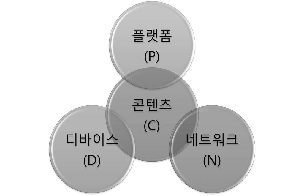 2. ICT 발전과교육패러다임의변화 ICT(Information and Communication Technology) 는 IT(Information Technology) 와 CT(Communication Technology) 의합성어로서 컴퓨터와네트워크를비롯한각종정보기기에대한하드웨어기술과정보관리에필요한다양한소프트웨어기술, 그리고이들기술을이용하여정보를수집,