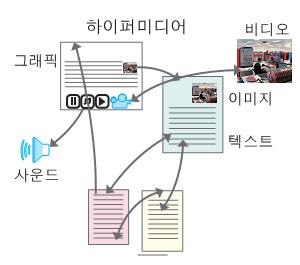 7.2 하이퍼미디어와웹 (WWW) 하이퍼텍스트와웹 하이퍼텍스트 (Hypertext) 의정의 :