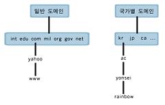 7.1 인터넷의개요 인터넷의구성 인터넷주소체계 IP 주소, IPv4 ==> IPv6 URL과도메인네임 (Domain