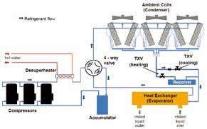 공랭식 히트펌프(YLPA) 공랭식 히트펌프(YLPA) 공랭식 히트펌프(YLPA) 표준 제품규격 지속가능성 R-410A, 냉방운전 냉수 입/출구 : 12/7 C, 외기온도 : 35 C, 난방운전 온수 입/출구 : 40/45 C, 외기온도 : 7 C ODP 지수가 0인 R-410A 사용 및 계절에 따른 운전 모드 전환으로 CO₂ 발생 저감 및 환경보호에 기여