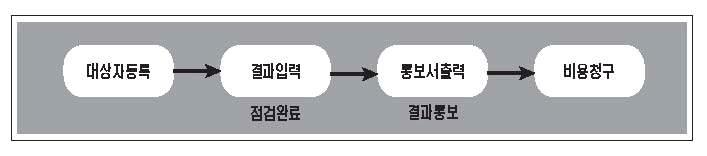 1. 건강검진기관포털 가.