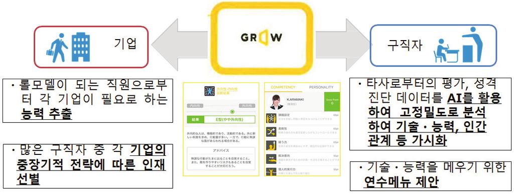 노동시장의효과적매칭 AI < 빅데이터및