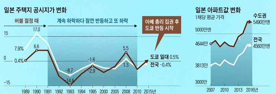 < 그림 17> 청년노동인구의추이 자료 : 일본총무성, 국토교통성, 부동산경제연구소출처 : 조선일보, 저금리에주가뛰고올림픽까지 " 집사자 " 들썩이는도쿄, 2017.03.08.