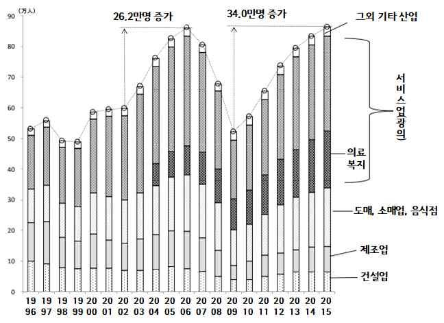 < 그림 21> 산업별신규구이수의추이 1996~2015 < 표 7> 한국과일본의직업수현황 국가직업명수기준연도출처 11,655 2011 17,209 ( 16,433) 2011 4 () ( ) 출처 : 김동규