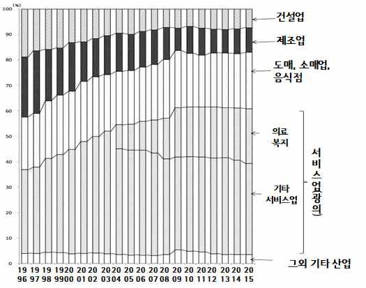 59 자료 : 후생노동성직업안정업무통계출처 : 후생노동성, 노동시장분석레포트구인배율의상승과산업별구인의동향, 2016.