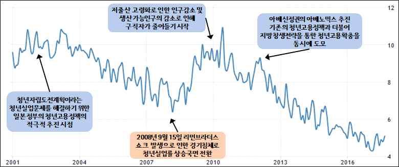 03 29) 후생노동성, 직업명색인조사, 2011-27 - - 28 - 제 3 장일본의청년고용지표현황과전망 1 1.