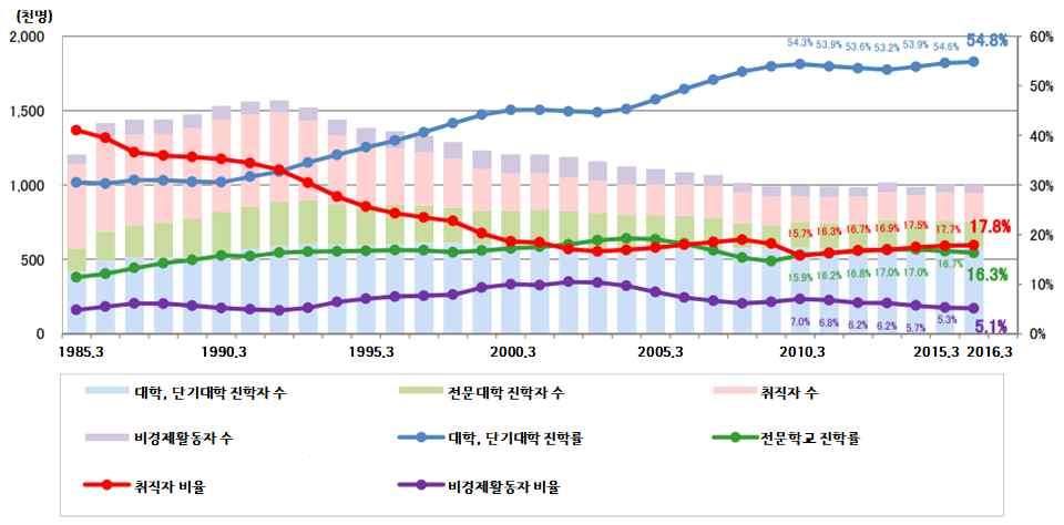 < 그림 25> 고등학교졸업자의진로상황 2 1. 자료 : 문부과학성, 2016 년학교기본조사 ( 확정치 ) 결과, 2016 답이가장많아나이가미스매치의주요인인것으로나타난것과대조를이루고있음 32) 우리나라의직업학교와비슷한의미임 33) 문부과학성, 학교기본조사, 2015 34) 한국교육개발원의조사결과, 2014 년의대학졸업자취업자비율은 64.5% 로파악됨.