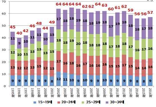 5%) 이후 21 년만에 70% 를넘어선것임. 35) 이와관련해서는다음의 SBS 보도 (2015.5.19. 일자 ) 내용을참조할필요가있음. 즉, SBS 보도에따르면, 한국의대학진학률은세계최고수준이다.... 대학을간다고해서인생을살아가는데필요한지식이나지혜를제대로습득하는것같지도않고, 좋은직장을잡는데크게도움이되는것같지도않다. 그런데도모두대학을간다.