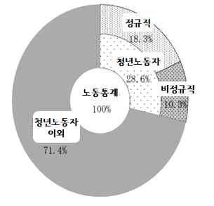 2. < 그림 28> 전체근로자중청년근로자비율 자료 : 후생노동성 (2014), 2013 년청년채용실태조사의개황 39) 후생노동성에서는청년고용실태조사를 2005 년부터지금까지 4 년단위로실시하여청년층의고용형태, 근로환경등고용실태를파악하였으며이조사결과를토대로정책의방향을설정하고관련대책을마련해옴 40) 2009 년실시한제 2