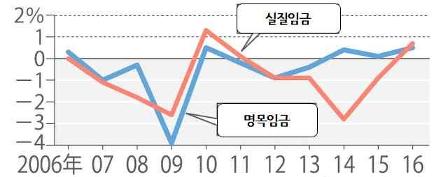 < 그림 34> 실질임금과명목임금의전년대비증감율추이 자료 : 후생노동성, 월별노동통계조사, 각년도출처 : 마이니치신문, 16 년실질임금 5 년만에상승 0.7% 증가, 임금협상의실시, 물가하락, https://mainichi.