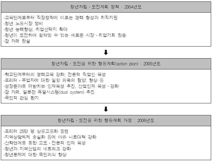 1 < 그림 36> 일본의 청년자립 도전계획 정책의추이 1. 출처 : 이승렬 (2011), 일본청년고용대책의시사점 48) 코스기레이코 ( 小杉礼子 ), 청년의취업과현황그리고지원과제, 2008, 독립행정인노동정책연구연수기구, pp.2-12. - 51 - - 52 - 시기 1985. 7. 30. 1999. 8. 13. 2003. 6. 12.