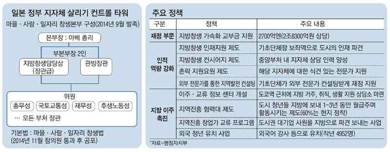 3. - 55 - - 56 - < 그림 37> 마을 사람 일창생본부 조직도및주요정책내용 출처 : 매일경제, 日총리가컨트롤타워 지방 ` 창생 ` 으로인구절벽돌파, 2017.04.21.