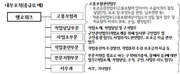 < 그림 39> 헬로우워크내부조직예 출처 : 후생노동성직업안정국, 공공직업안정소 ( 헬로우워크 ) 의주요시책과실적, 2017.09. 구분 2013 년 2014 년 2015 년 2016 년 ( )() 620.0 583.8 550.6 518.9 ( )() 852.2 886.6 923.3 973.4 ( )() 189.5 180.5 171.