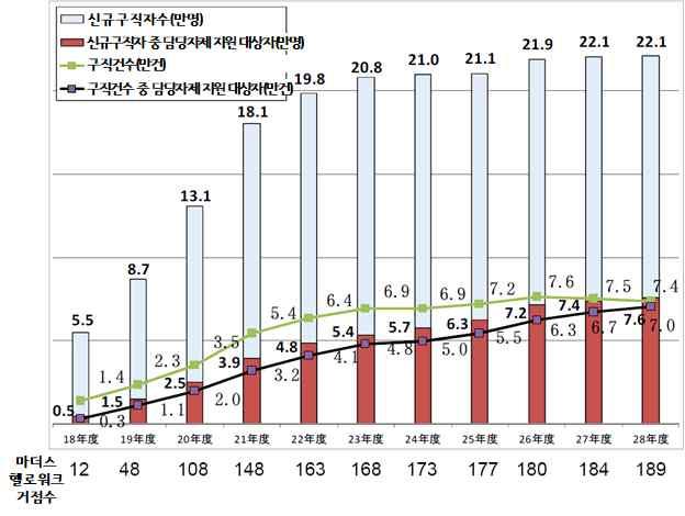 3 () 5.4 7.0 8.0 8.2 < 표 16> 헬로워크운영실적 () 17.2 2.4 2.3 2.0 () 319.7 36.4 41.3 37.3 출처 : 후생노동성직업안정국, 공공직업안정소 ( 헬로우워크 ) 의주요시책과실적, 2017.09.