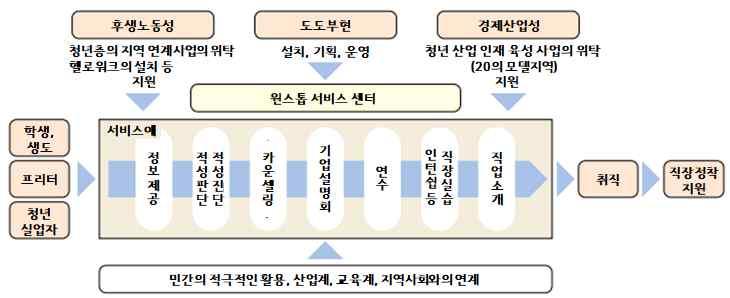 50) 원칙적으로는 3 개월간이나 1 개월또는 2 개월도가능하며, 실시후에일정기간연장하는것도가능함 < 표 17> 트라이얼고용조성금사업예산 구분 2013 2014 2015 2016 2017 () 7,069 11,892 8,964 4,066 3,784 자료 : 후생노동성, 2016 년행정사업리뷰시트 : 트라이얼고용조성금사업, 2016 후생노동성, 2017