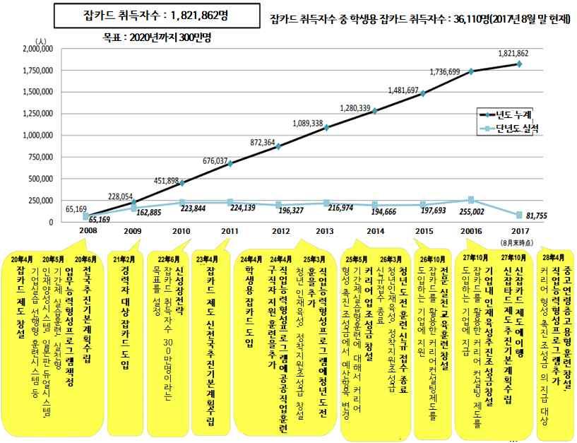 - 71 - - 72 - < 그림 44> 잡카드사업실적 56) 성장력견인전략은경제불황으로인해일본경제가더욱어려워지면서이를해결히기위한성장전략의일환으로서경제성장을뒷받침하는기반인인재능력, 취업기회, 중소기업의성장을도모함으로써사람전체의소득과생활수준을향상시키고소득격차를줄이기위하전략임.