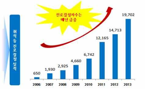 구분 2006 2007 2008 2009 2010 2011 2012 2013 2014 < 표 19> 지역청년서포트스테이션개설개소수 25 50 77 92 100 110 116 160 160 자료 : 후생노동성, 청년고용대책의현황, 2014 < 그림 45> 지역청년서포트스테이션실적의추이 자료 : 후생노동성, 청년고용대책의현황, 2014-75 - - 76 -