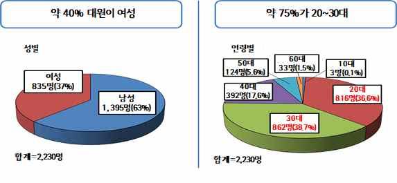 < 그림 46> 지역부흥협력대원의성별, 연령별구성비 3.
