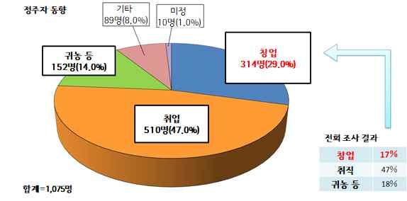 정주자의임기완료후의진로 자료 : 총무성지역력창조그룹지역자립응원과 (2017), 2017