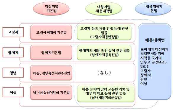 고교, 대학재학생 신규졸업자 청년중고령층프리터 니트족등 장애인 편모가정의모, 경력단절여성등 1990 3 1.