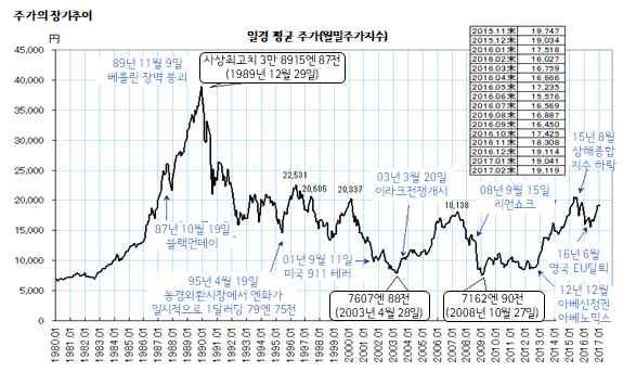 7 년내농작물수출규모 1 조엔으로확대 ( 현재 4,500 억엔 ), 철도 원전등인프라수출지원, 고령화에맞춰헬스케어 의료 제약산업육성, 전력시장경쟁원리도입, 10 년간국내총소득매년 3% 씩성장 등으로구성되어있음.