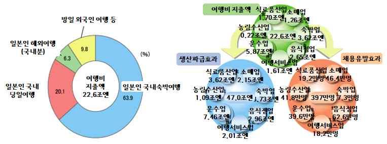 22) 뉴시스, 일본단칸지수 10 년만에최고 기업체감경기, 2017-10-02, http://www.newsis.com/view/?id=nisx20171 002_0000110896&cid=10112, (2017.11.20. 일자검색 ). 23) 2017 년들어지금까지방일외국인여행자의소비액은자동차부품산업의수출총액에필적하는약 3.5 조엔에달하는것으로알려짐.