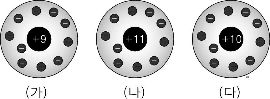 zb 3) zb 4) zb 5) zb 6) 다음 zb 7) 염화나트륨은 zb8) 다음 zb 9) 그림은원자 A 가이온으로변화된모습이다. 원자 A 에대한설명으로옳은것은? 중이온이만들어지는과정이바른것은? 고체상태에서는전류가흐르지않지만, 물에녹으면전류가잘흐른다. 그이유로가장타당한 것은? 2족원소이다. 원소기호는 이다. 원자번호는 2번이다.