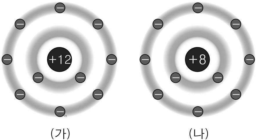 zb 16) zb 17) zb 18) 마그네슘 zb 19) zb 20) 그림은두가지원자를모형으로나타낸것이다. 위 모형에대한설명으로옳은것은? 원자번호가 12 번인마그네슘원자의이온을이온식 으로나타낸것이다. 마그네슘이온에대한설명으로 옳지않은것은? 전자의수는 10개이다. 양성자의수는 12개이다. 마그네슘은금속원소이다. 전자를 2개잃어서형성된것이다.