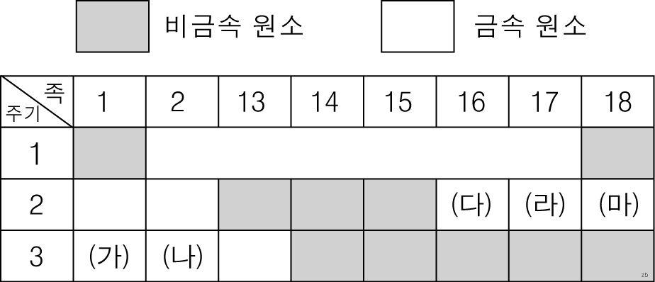 D는전자 1개를잃은음이온이다. 이동한전자수가가장많은것은 D 이다. 다음은주기율표의일부를나타낸것이다. 이주기율 표에대한설명으로옳은것은? 이온과이온식이바르게된것을모두고르시오. 헬륨이온 : 리튬이온 : 나트륨이온 : 탄산이온 : 암모늄이온 : ( 가 ) 에해당되는원소는칼슘이다.