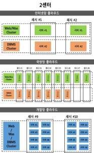 시스템환경 - 서버 : HP x86 (1센터, 2센터 : 640 core) - OS : Red Hat Enterprise Linux Server (RHEL 6.