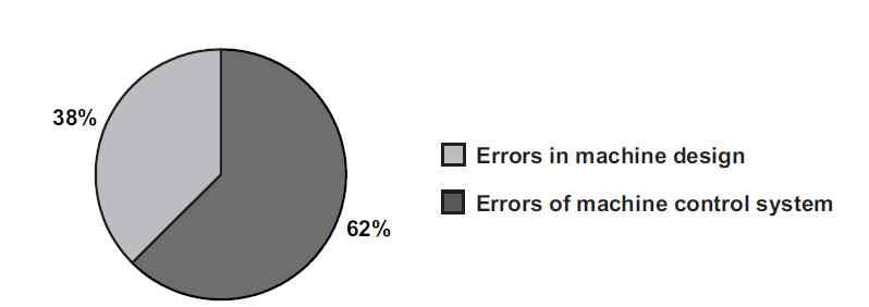 caused by improper functioning of the control system 4) <Figure 1> Accident caused by improper functioning of the control system in relation to all accidents at machines 3) <Figure 1> 의경우,