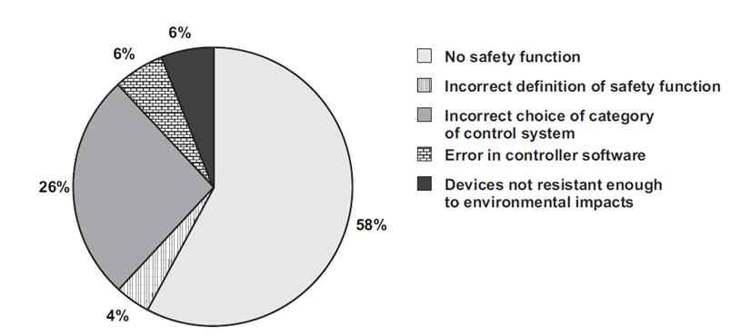 인용된보고서의결과가국내환경과유사한지또는정확한결과치인지의논의를떠나기계제어장치의비정상적기능에의한사고가어느정도의비중이있고, 이러한사고는설계지침에대한표준을따라설계가된다면사전에관리가가능한것이기때문에국내에서도이에대한연구가필요하다.