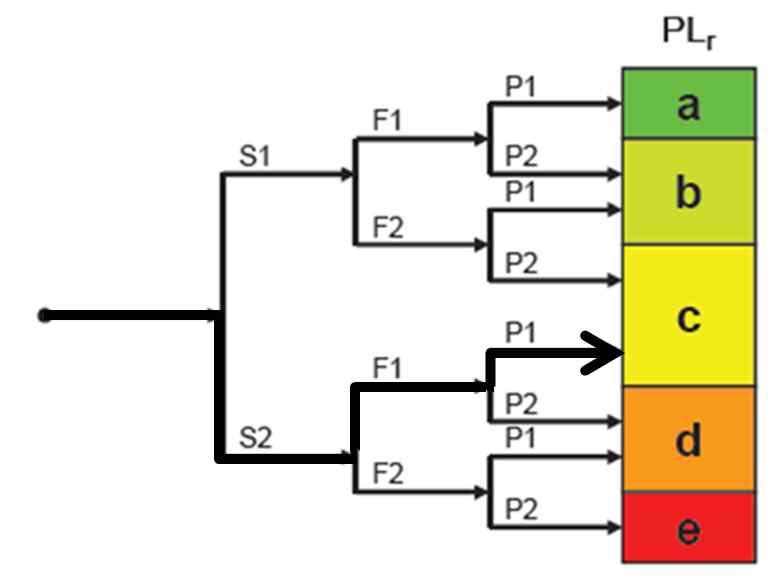 1 A case study of safety category 2 <Table 3> A case number 1 자동광학식검사장비 위 험 성추 정 S2: 벨트이송부손가락접촉시끼임에의한골절상 예상. F1: 전면부도어는 문제발생이나유지보수간에 개방됨. 접근빈도낮음. P1: 컨베이어이송속도가 느려, 충분히인지하고피할 수있음.